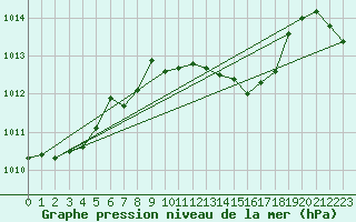 Courbe de la pression atmosphrique pour Wynau