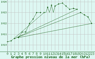 Courbe de la pression atmosphrique pour Culdrose