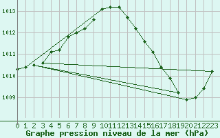 Courbe de la pression atmosphrique pour Carrion de Calatrava (Esp)