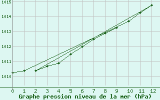 Courbe de la pression atmosphrique pour Ivvavik Park