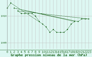 Courbe de la pression atmosphrique pour Svanberga