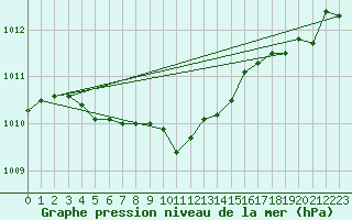 Courbe de la pression atmosphrique pour Karasjok