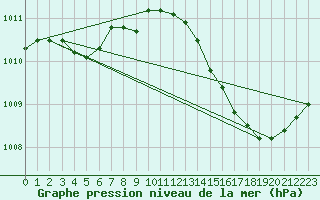 Courbe de la pression atmosphrique pour Jan (Esp)