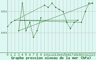 Courbe de la pression atmosphrique pour Herbault (41)