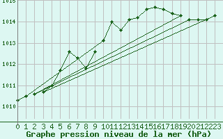 Courbe de la pression atmosphrique pour Selonnet (04)