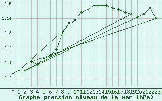 Courbe de la pression atmosphrique pour Beitem (Be)