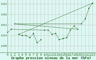 Courbe de la pression atmosphrique pour Bonnecombe - Les Salces (48)