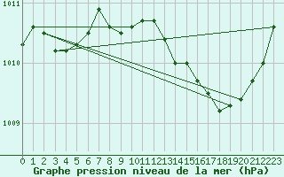 Courbe de la pression atmosphrique pour Aniane (34)