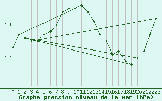 Courbe de la pression atmosphrique pour Baye (51)