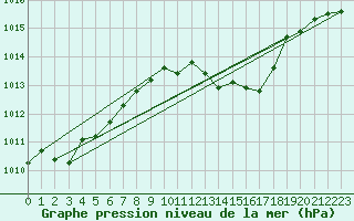 Courbe de la pression atmosphrique pour Sinnicolau Mare