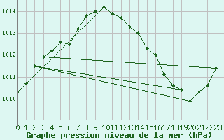 Courbe de la pression atmosphrique pour La Poblachuela (Esp)