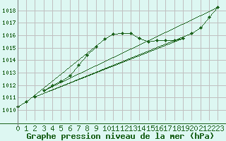 Courbe de la pression atmosphrique pour Orlans (45)