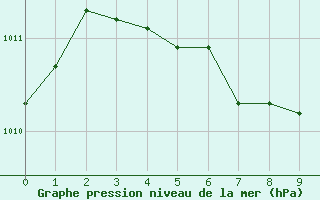 Courbe de la pression atmosphrique pour Flint, Bishop International Airport