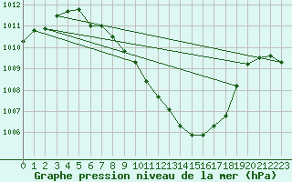 Courbe de la pression atmosphrique pour Bischofszell