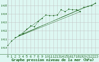 Courbe de la pression atmosphrique pour Inari Rajajooseppi