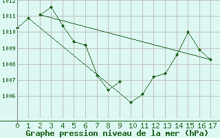 Courbe de la pression atmosphrique pour Tha Tum