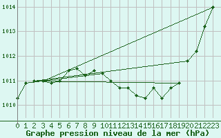 Courbe de la pression atmosphrique pour Puissalicon (34)