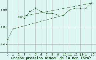 Courbe de la pression atmosphrique pour Concord, Concord Municipal Airport