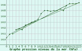 Courbe de la pression atmosphrique pour Ile d
