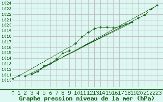 Courbe de la pression atmosphrique pour Corsept (44)