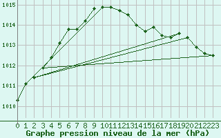 Courbe de la pression atmosphrique pour Hohrod (68)