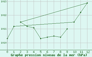 Courbe de la pression atmosphrique pour Matsuyama