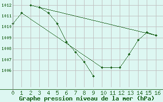 Courbe de la pression atmosphrique pour Loei