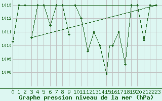 Courbe de la pression atmosphrique pour Guriat