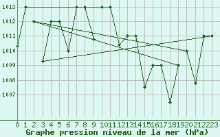 Courbe de la pression atmosphrique pour Adrar