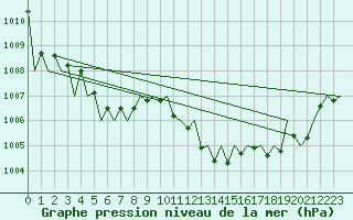 Courbe de la pression atmosphrique pour Krakow