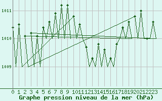 Courbe de la pression atmosphrique pour Cerklje Airport