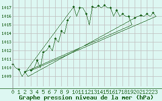 Courbe de la pression atmosphrique pour Euro Platform