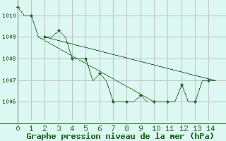 Courbe de la pression atmosphrique pour Dalian