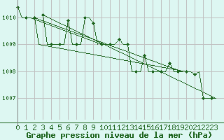 Courbe de la pression atmosphrique pour Torino / Caselle