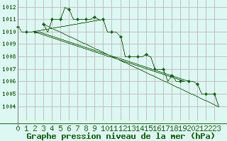 Courbe de la pression atmosphrique pour Thessaloniki Airport