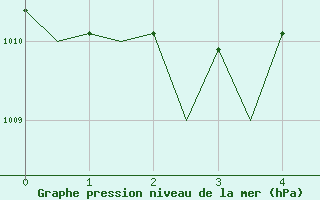 Courbe de la pression atmosphrique pour Duesseldorf