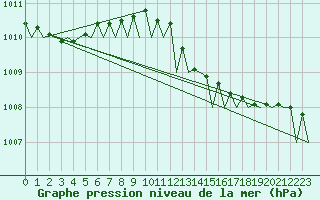 Courbe de la pression atmosphrique pour Oostende (Be)