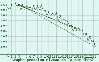 Courbe de la pression atmosphrique pour Bonn (All)