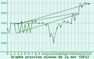 Courbe de la pression atmosphrique pour Madrid / Barajas (Esp)