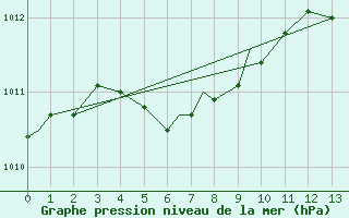 Courbe de la pression atmosphrique pour Peterborough Airport