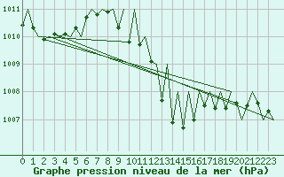 Courbe de la pression atmosphrique pour Madrid / Barajas (Esp)