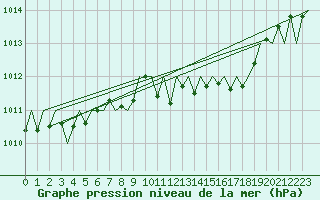 Courbe de la pression atmosphrique pour Buechel