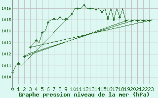 Courbe de la pression atmosphrique pour Payerne (Sw)