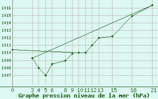 Courbe de la pression atmosphrique pour Mogilev