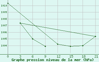 Courbe de la pression atmosphrique pour Pokrovka