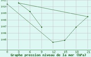 Courbe de la pression atmosphrique pour Florina