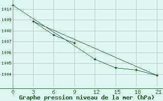 Courbe de la pression atmosphrique pour Gomel