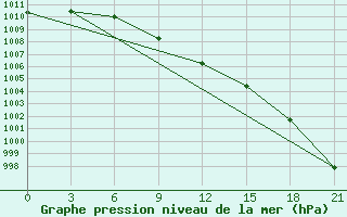 Courbe de la pression atmosphrique pour Sterlitamak