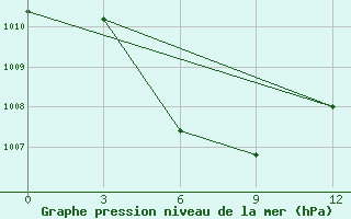 Courbe de la pression atmosphrique pour Truong Sa