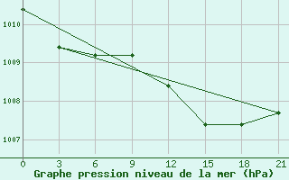 Courbe de la pression atmosphrique pour Port Said / El Gamil